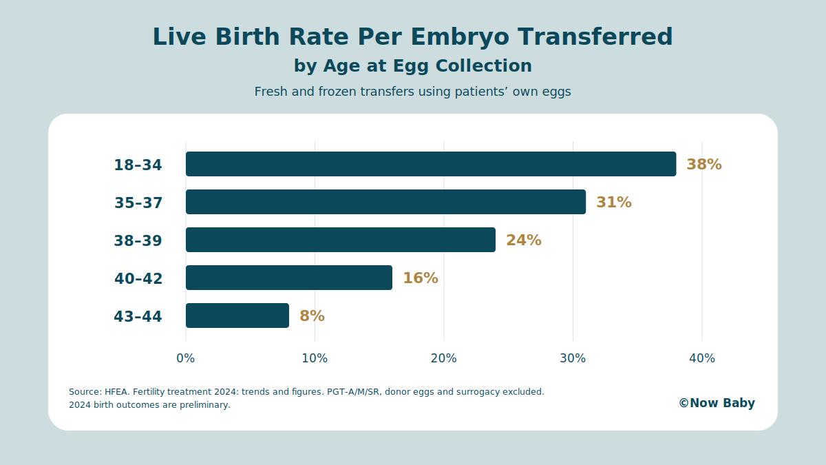 Embryo Transfer Success Rates HEFA live birth rates per embryo transfer