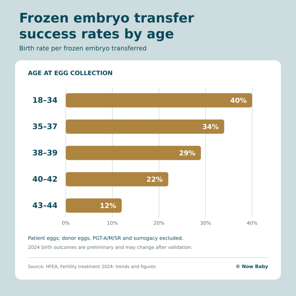 FET transfer success rates