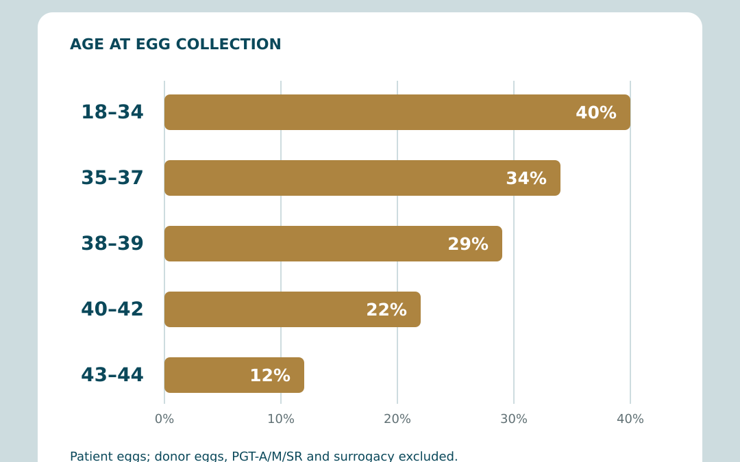 Frozen Embryo Transfer Success Rates by Age